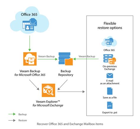 How To Backup & Restore Office 365 Exchange Online.